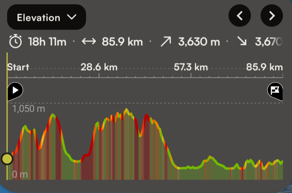 Detailed elevation chart showing the massive climbs, descents, and total vertical gain of the ultra course.